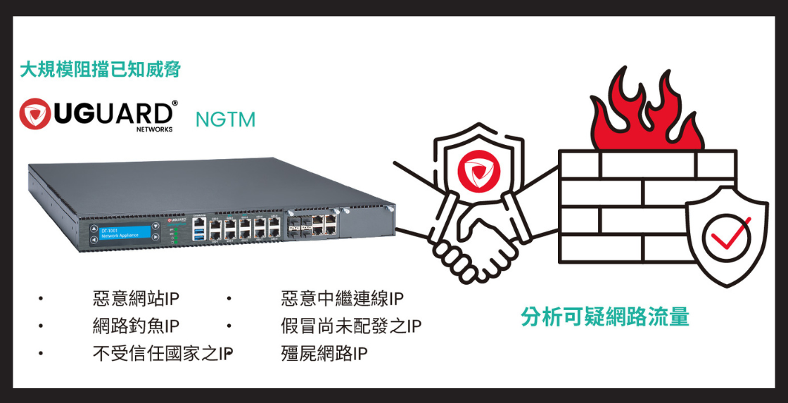 UGUARD NETWORKS 的「Defense Trust 新世代威脅管理」透過全球威脅情資整合與第三方情資串接，可即時比對與更新全球黑名單，協助企業在攻擊抵達前就完成阻擋。